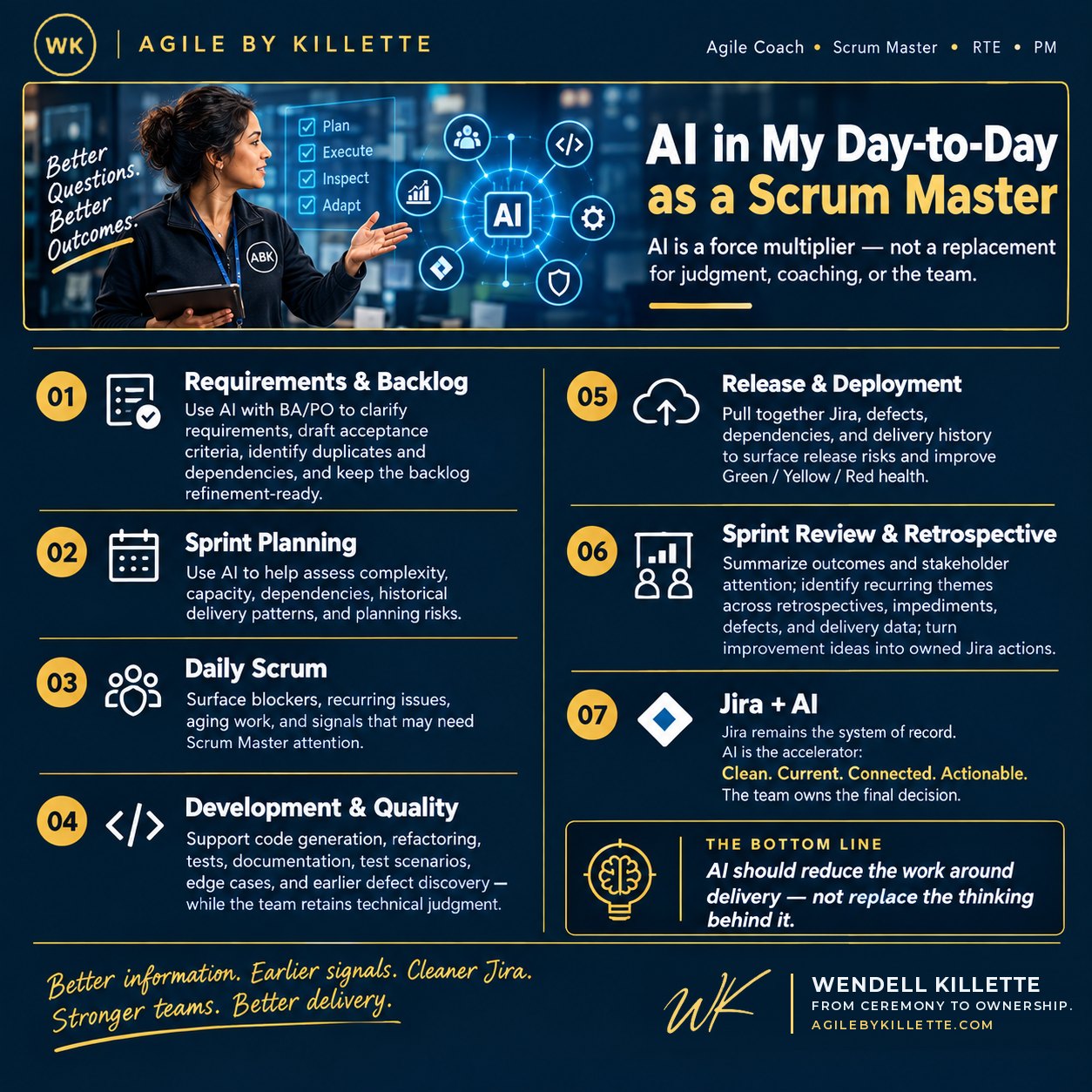 AI in My Day-to-Day as a Scrum Master: seven areas where AI supports delivery — requirements and backlog, sprint planning, daily scrum, development and quality, release and deployment, sprint review and retrospective, and Jira plus AI.